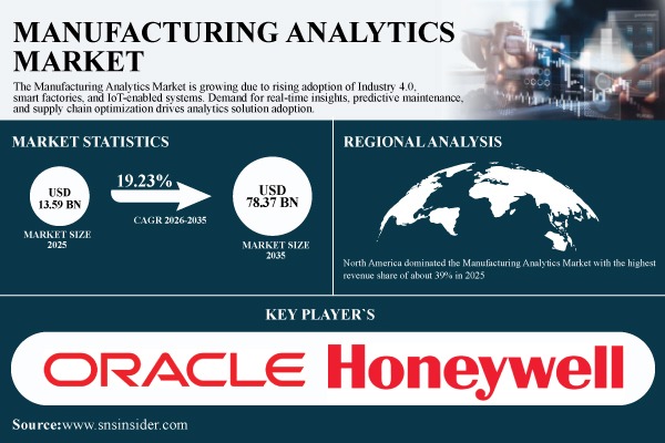 Manufacturing Analytics Market Report