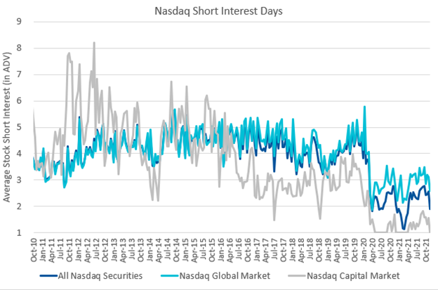 Nasdaq Short Interest Days