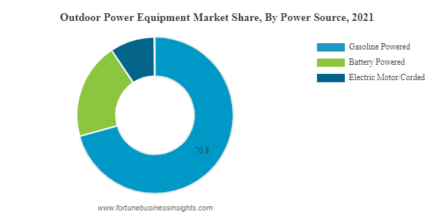 Outdoor Power Equipment Market Share