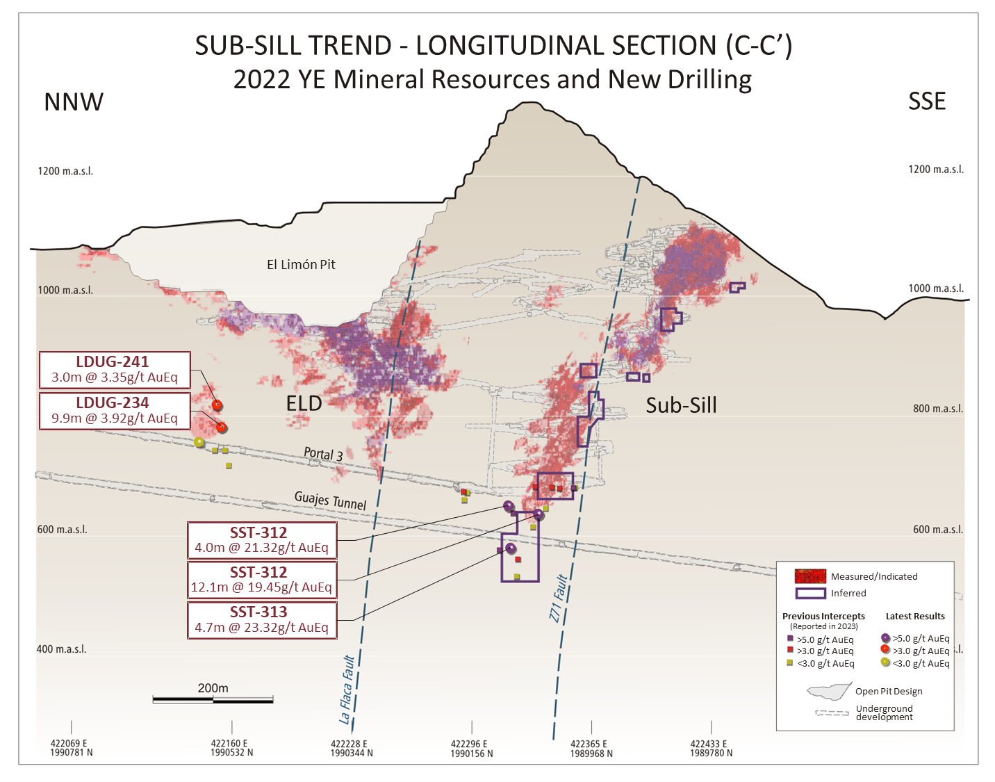 Infill drilling returned high grade intercepts within the extension of Sub-Sill and encountered mineralization 250 m north of the La Flaca fault