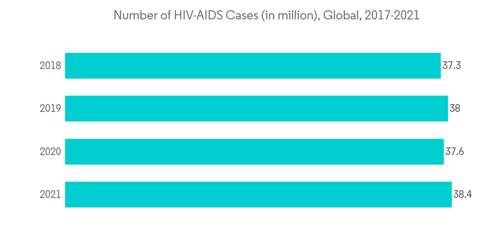 Clinical Laboratory Services Market Number Of H I V A I D S Cases In Million Global 2017 2021