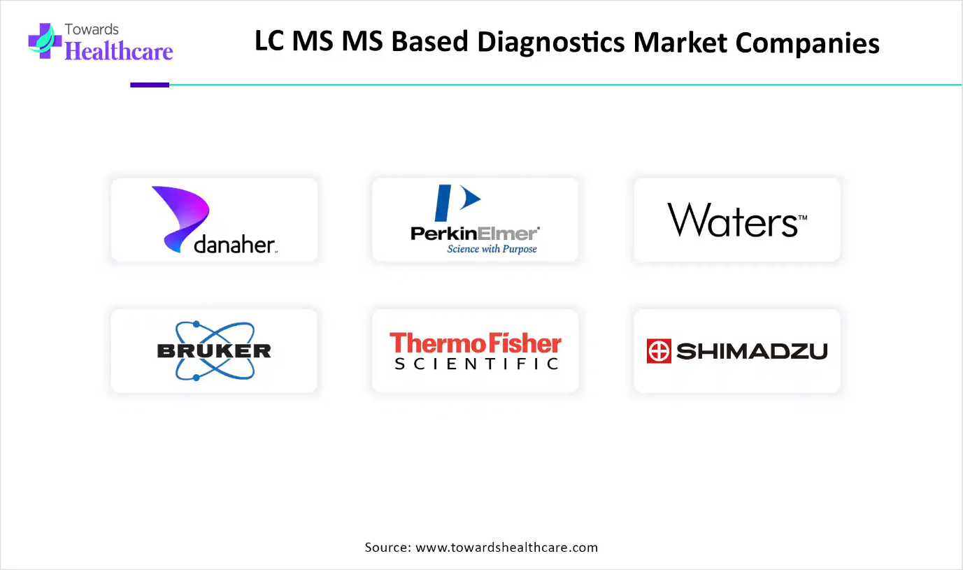 LC-MS/MS-Based Diagnostics Market Trends and Competitive Landscape Report (2024 – 2034)