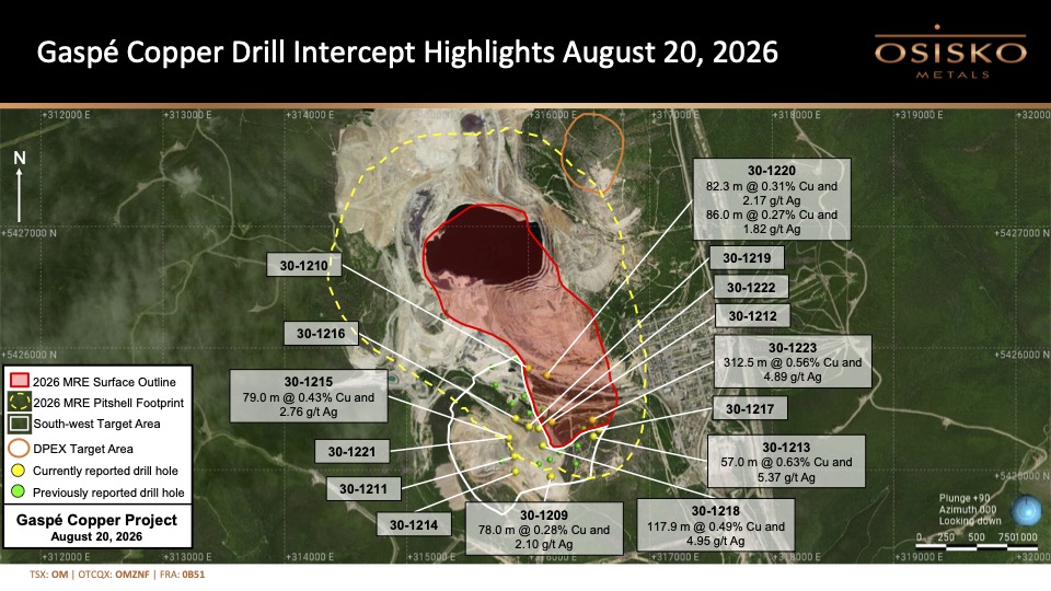 Osisko Intersects 312 Metres Averaging 0.56% Cu at Gaspé
