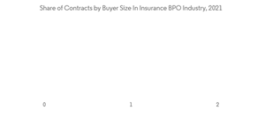 Insurance Bpo Services Industry Share Of Contracts By Buyer Size In Insurance B P O Industry 2021