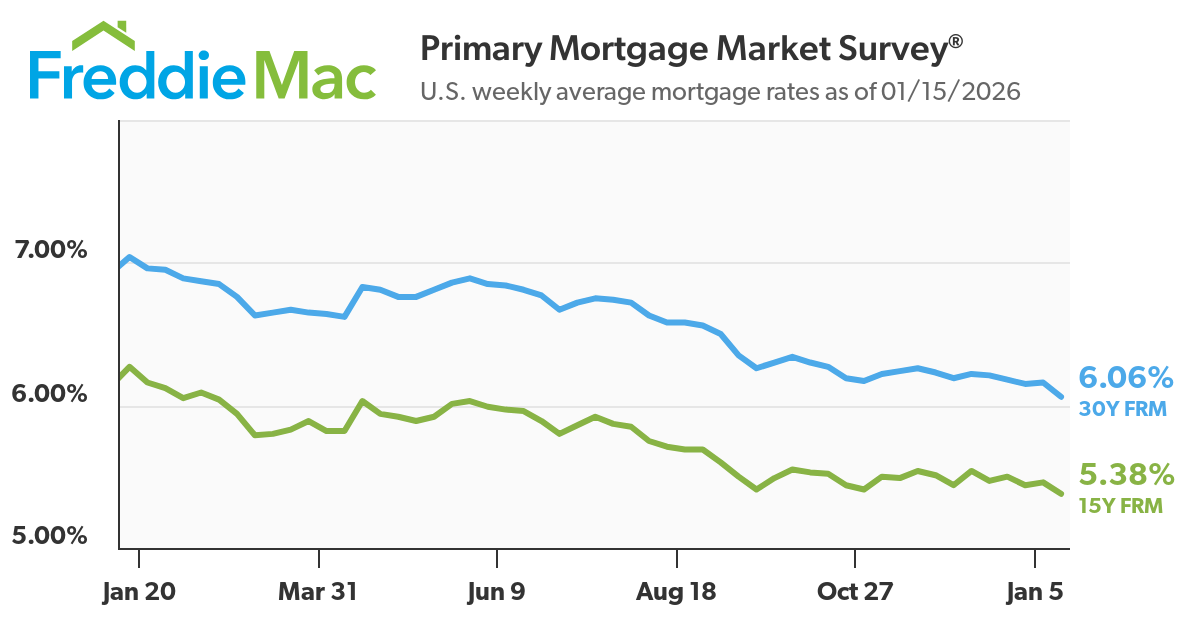 The Average 30-Year Fixed-Rate Mortgage Hits Lowest Level in Over Three Years