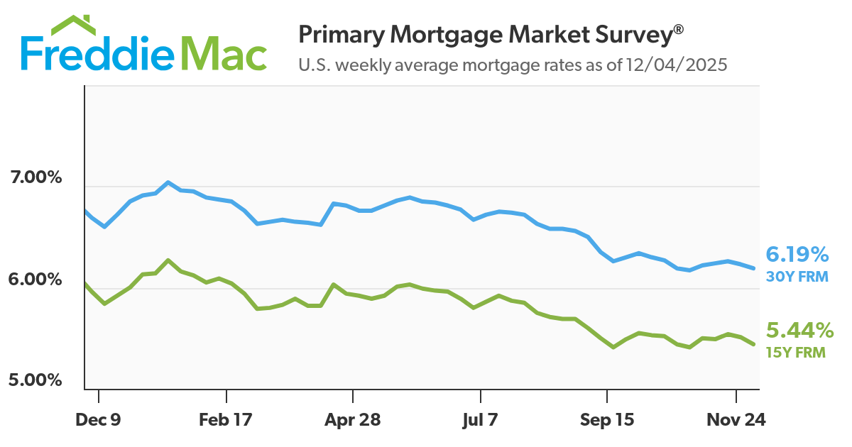 U.S. weekly average mortgage rates as of 12/04/2025