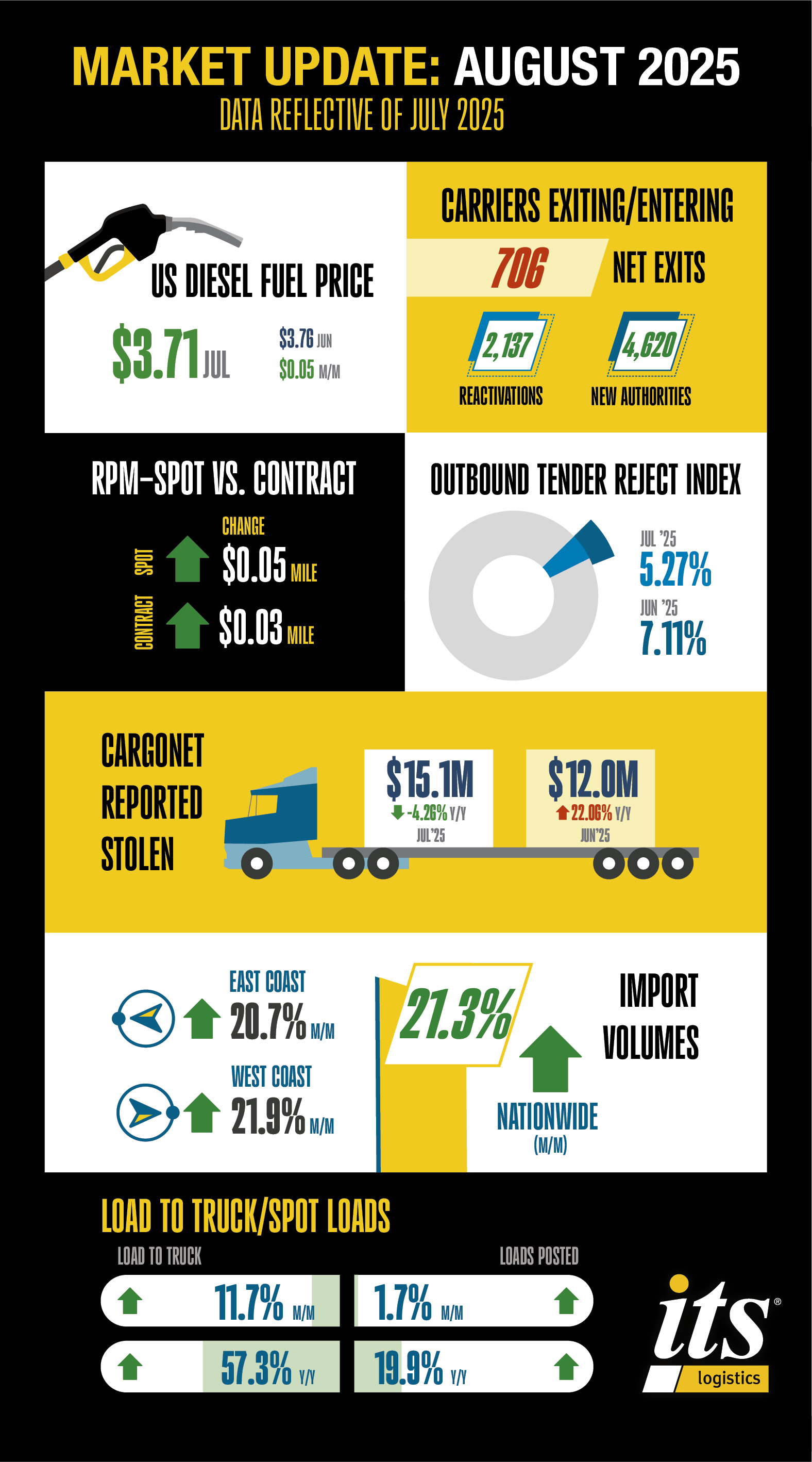 ITS Logistics August Supply Chain Report: Tariffs Drive Mixed Impact Across Supply Chain as Industry Kicks off Peak Season