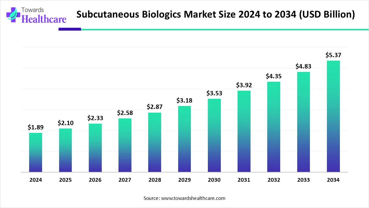 Subcutaneous Biologics Market Size Grows at 11.09% CAGR, Driven by Rising Demand for Self-Administration Therapies