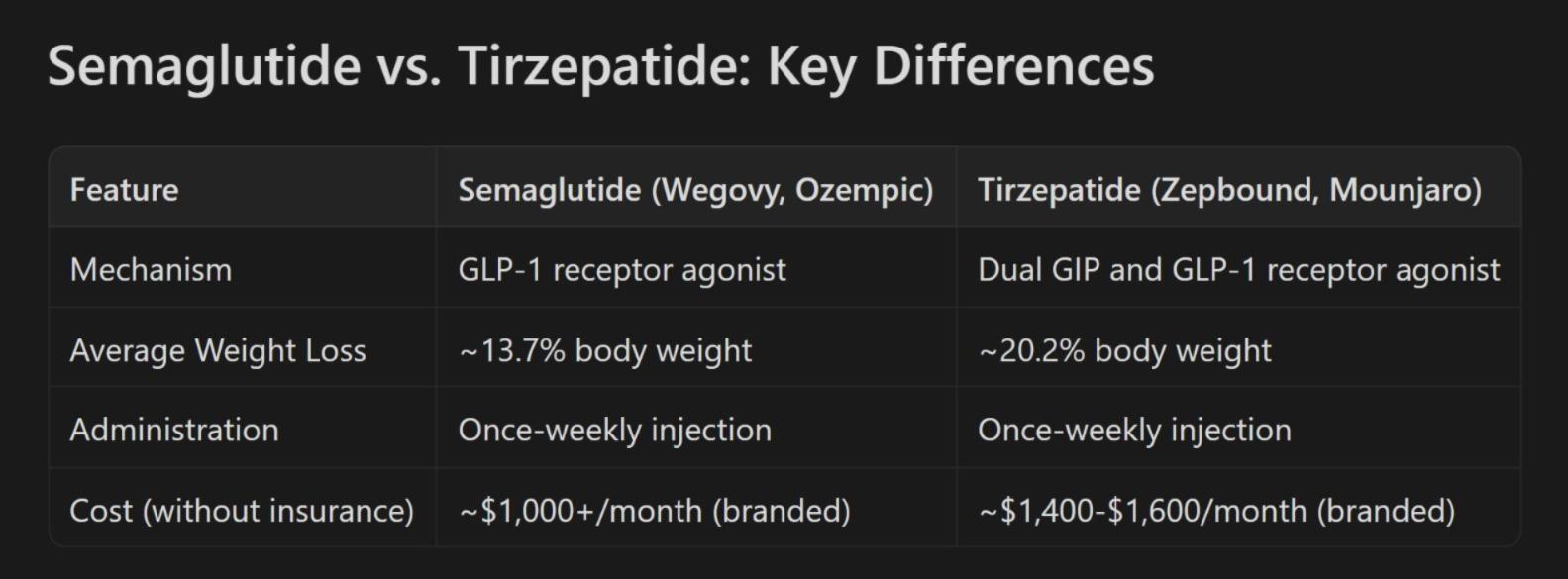 TheDoseReport Announces Which GLP-1 is Best? Semaglutide and Tirzepatide