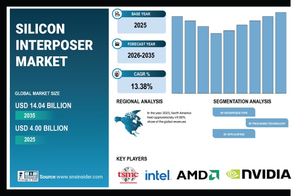 Silicon Interposer Market Share & Size Report