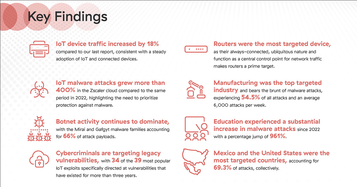 Zscaler 2023 IoT Report Key Findings