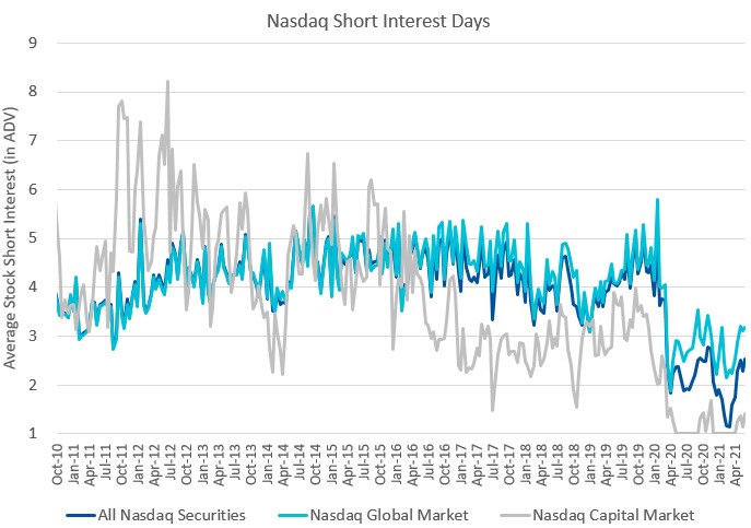 Nasdaq Short Interest Days