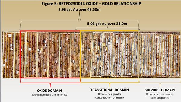 Figure 5 - BETFD23D014 Oxide-Gold Relationship