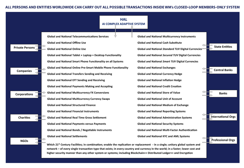 WM's Global System can be accessed by all people and entities that are Members