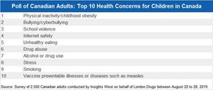 Poll of Canadian Adults: Top 10 health concerns for children in Canada