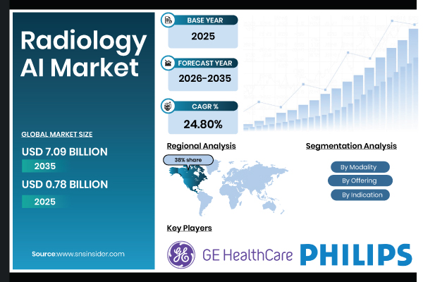 Radiology AI Market