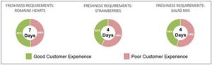 Shelf-life Requirements and Customer Experience