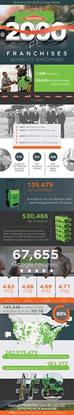 SERVPRO 2,000th Infographic