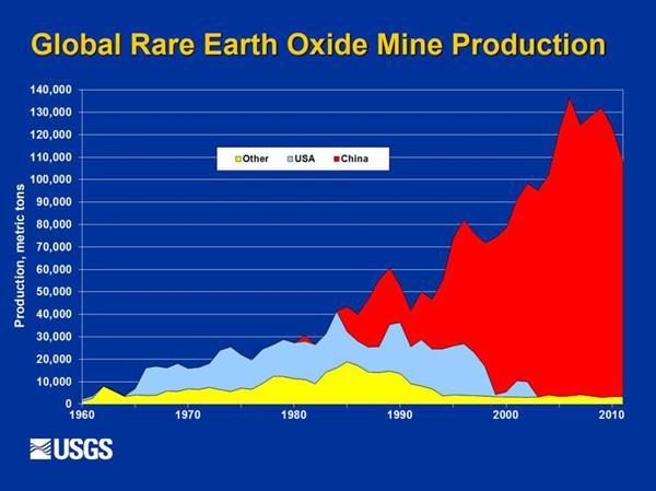 USGS Rare Earth Production100