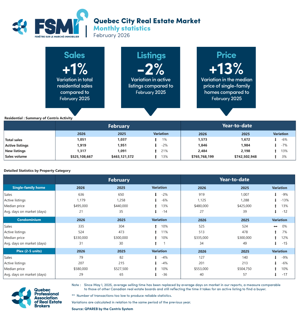Quebec City Area: February Activity Signals a Highly Competitive Spring Market