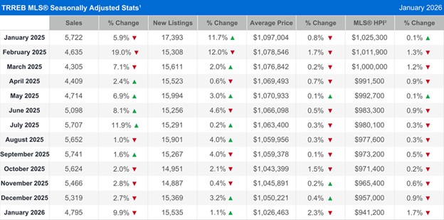 TRREB MLS® Seasonally Adjusted Stats
