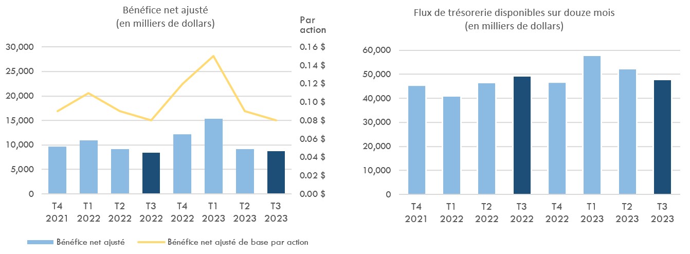 Bénéfice net ajusté et Flux de trésorerie disponibles sur douze mois