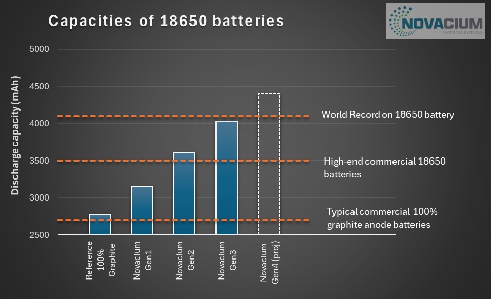 Graph 1 batteries Capacities 18650