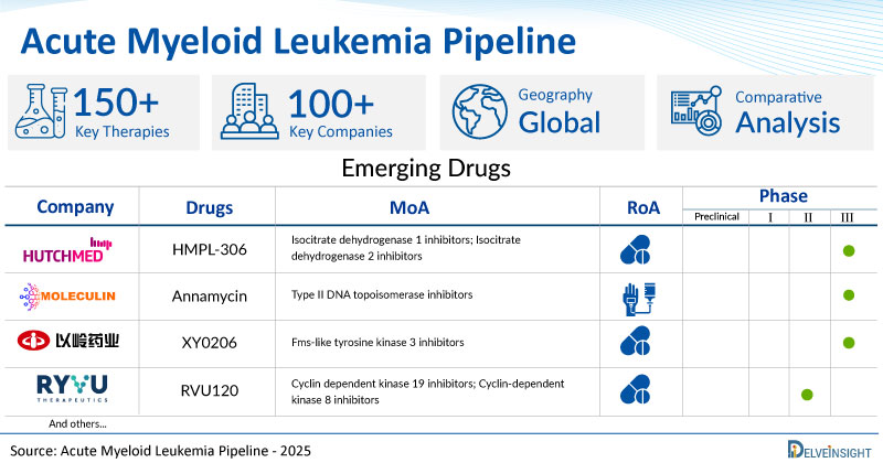 Acute Myeloid Leukemia Clinical Trial Pipeline Appears Robust With 100+ Key Pharma Companies Actively Working in the Domain | DelveInsight