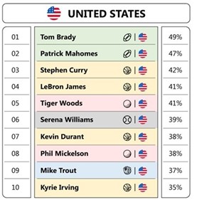 Brady top U.S. star, Serena most popular on world stage