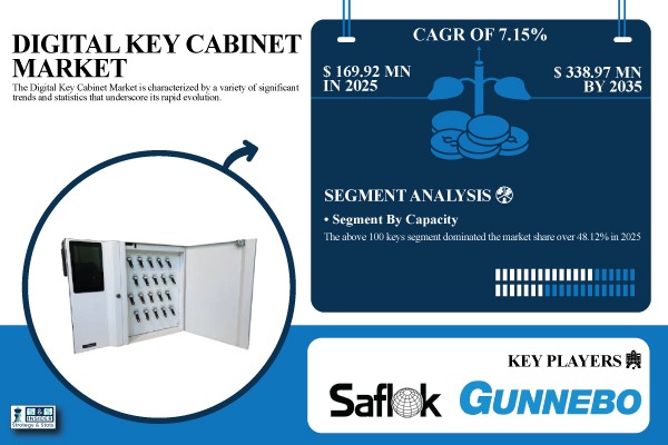 Digital Key Cabinet Market Share & Size Report