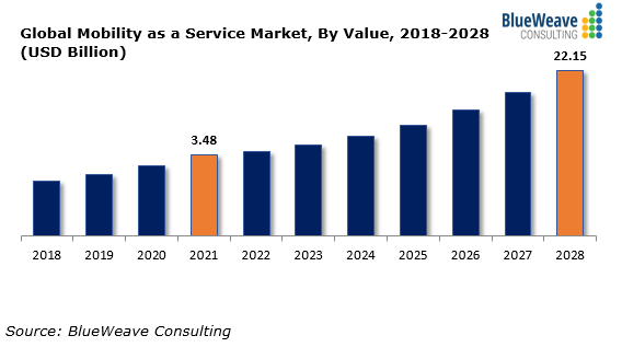 Mobility as a Service Market to Develop at a CAGR of 30.30%,
