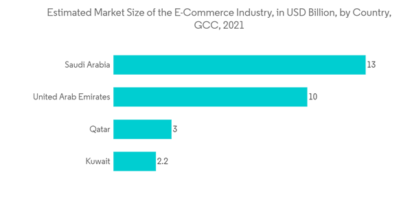 Gcc Corrugated Box Packaging Market Estimated Market Size Of The E