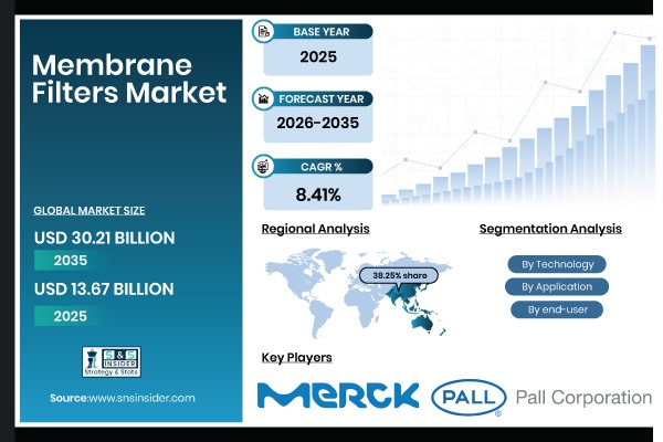Membrane Filters Market