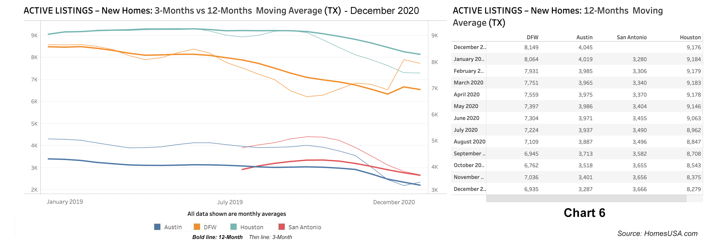 Chart 6: Active Listings for New Home Sales - December 2020