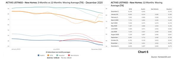 Chart 6: Active Listings for New Home Sales - December 2020