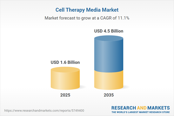 Cell Therapy Media Market to Nearly Triple by 2035, Reaching $4.5 Billion, Fueled by Advancements in FDA-Approved Cell Therapies for Various Diseases