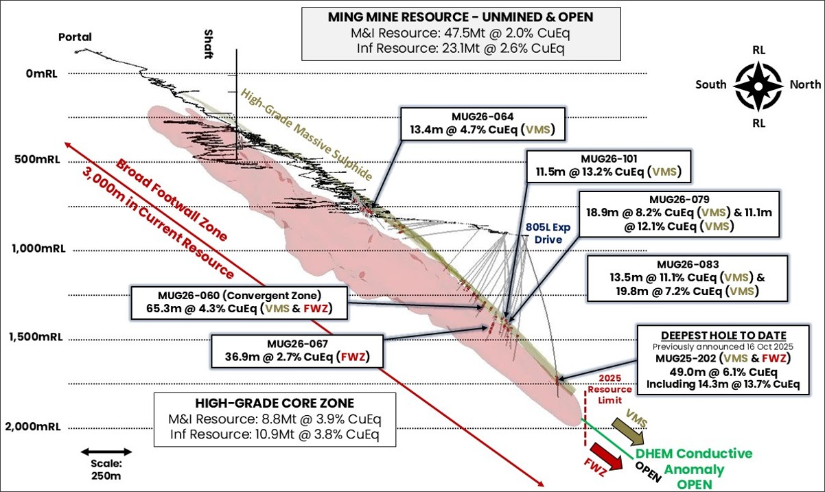 Long section through the Green Bay Ming underground mine highlighting the location of select drill results from this announcement only. Results from both the high-grade copper-gold VMS zone and broad copper Footwall Zone are shown.  The large scale DHEM conductor (green) beyond the edge of the current Mineral Resource highlights strong potential for the Mineral Resource to continue. Drill assays>0.5% copper are shown in red. All intersections downhole thickness. Refer to Appendix B for all drill results and locations. 