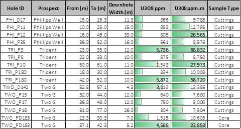 West Newcastle Range drill composites with