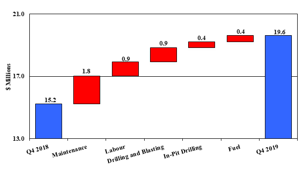 Mount Milligan 4th Quarter Mining Costs