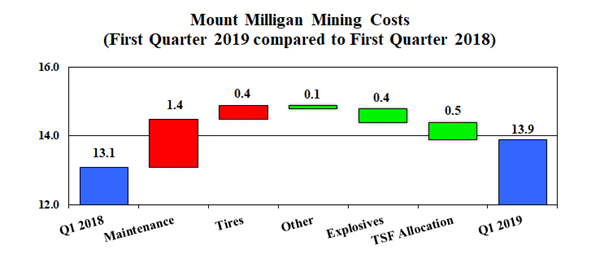 Mt. Milligan Mining