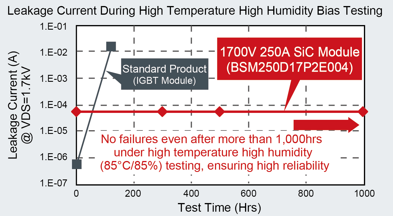 Leakage current. Leakage current Set. Solis Alert IGBT temperature High.