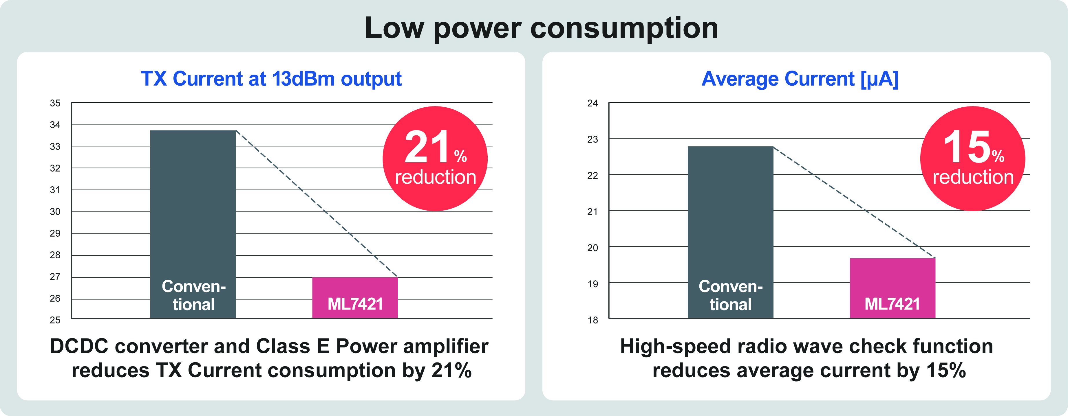 LAPIS Semiconductor's ML7421 reduces power consumption. 