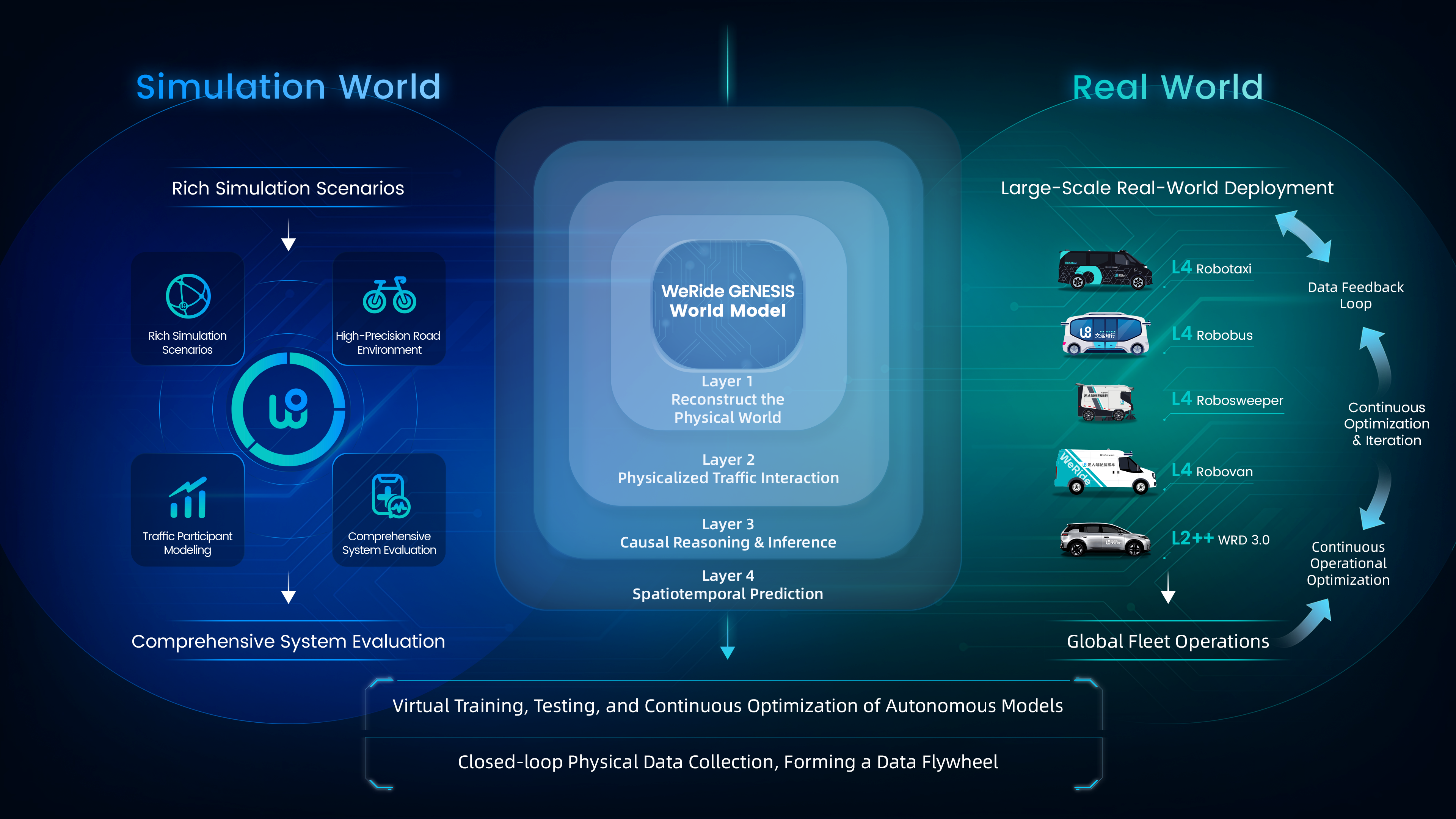 WeRide GENESIS serves as a bridge integrating Physical AI and generative AI