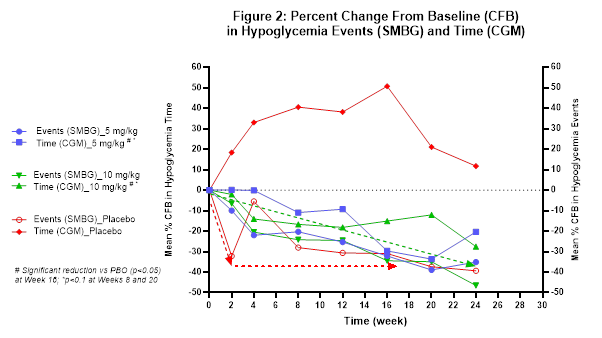 Percent Change From Baseline (CFB) in Hypoglycemia Events (SMBG) and Time (CGM)