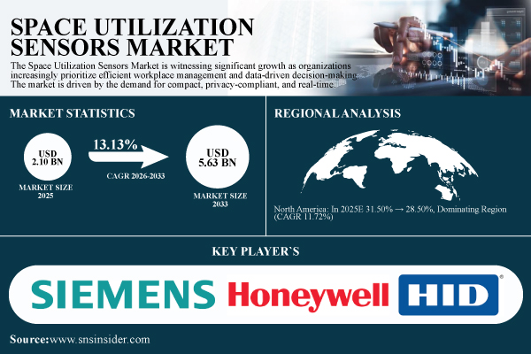 Space Utilization Sensors Market Size & Share Report
