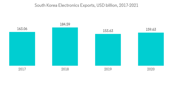 Polyoxymethylene Market Size Projected at 1.80 Million Tons by 2026