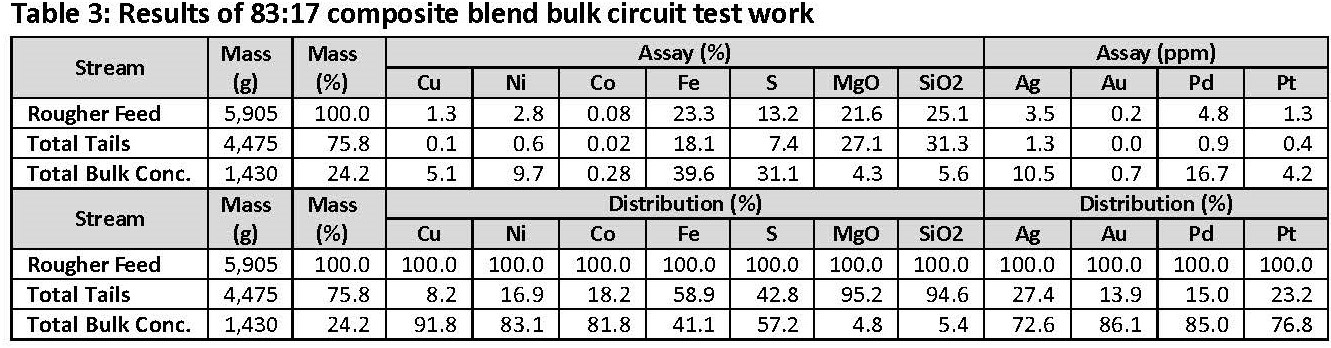 Table 3 - Results of 83 - 17 composite blend bulk circuit test work