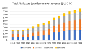 Total AM Luxury Jewellery Market Revenue ($USD M)