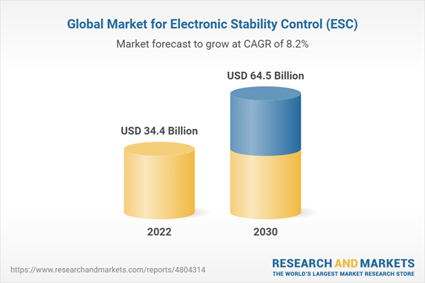 Global Market for Electronic Stability Control (ESC)