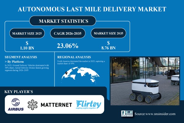 Autonomous Last Mile Delivery Market Share & Size Report
